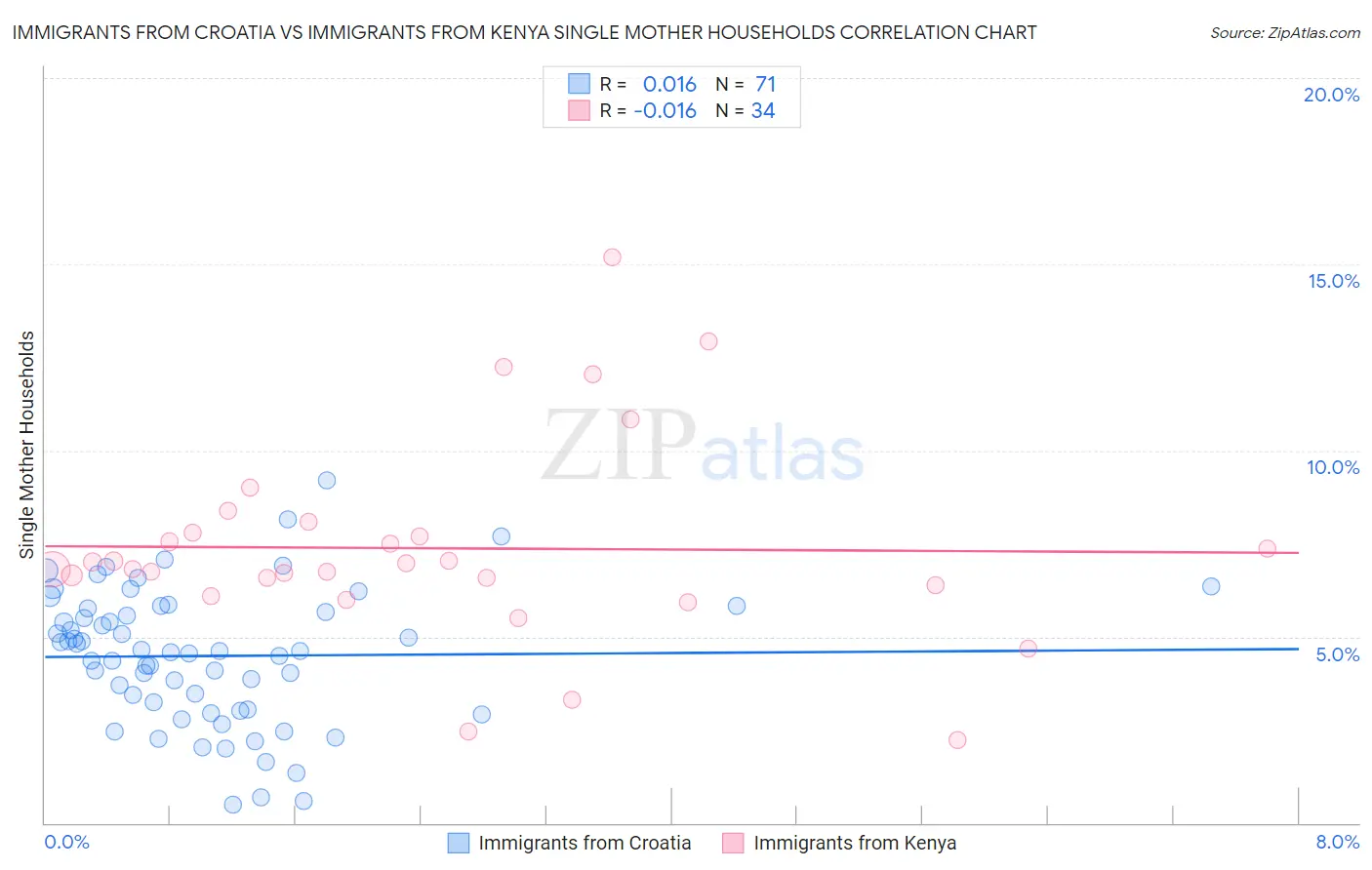 Immigrants from Croatia vs Immigrants from Kenya Single Mother Households