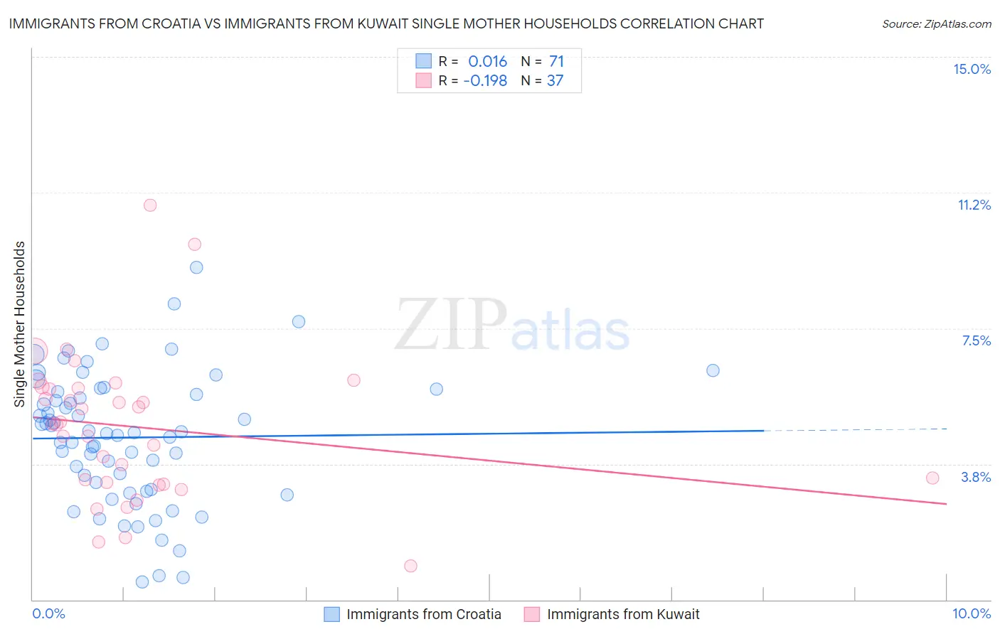Immigrants from Croatia vs Immigrants from Kuwait Single Mother Households