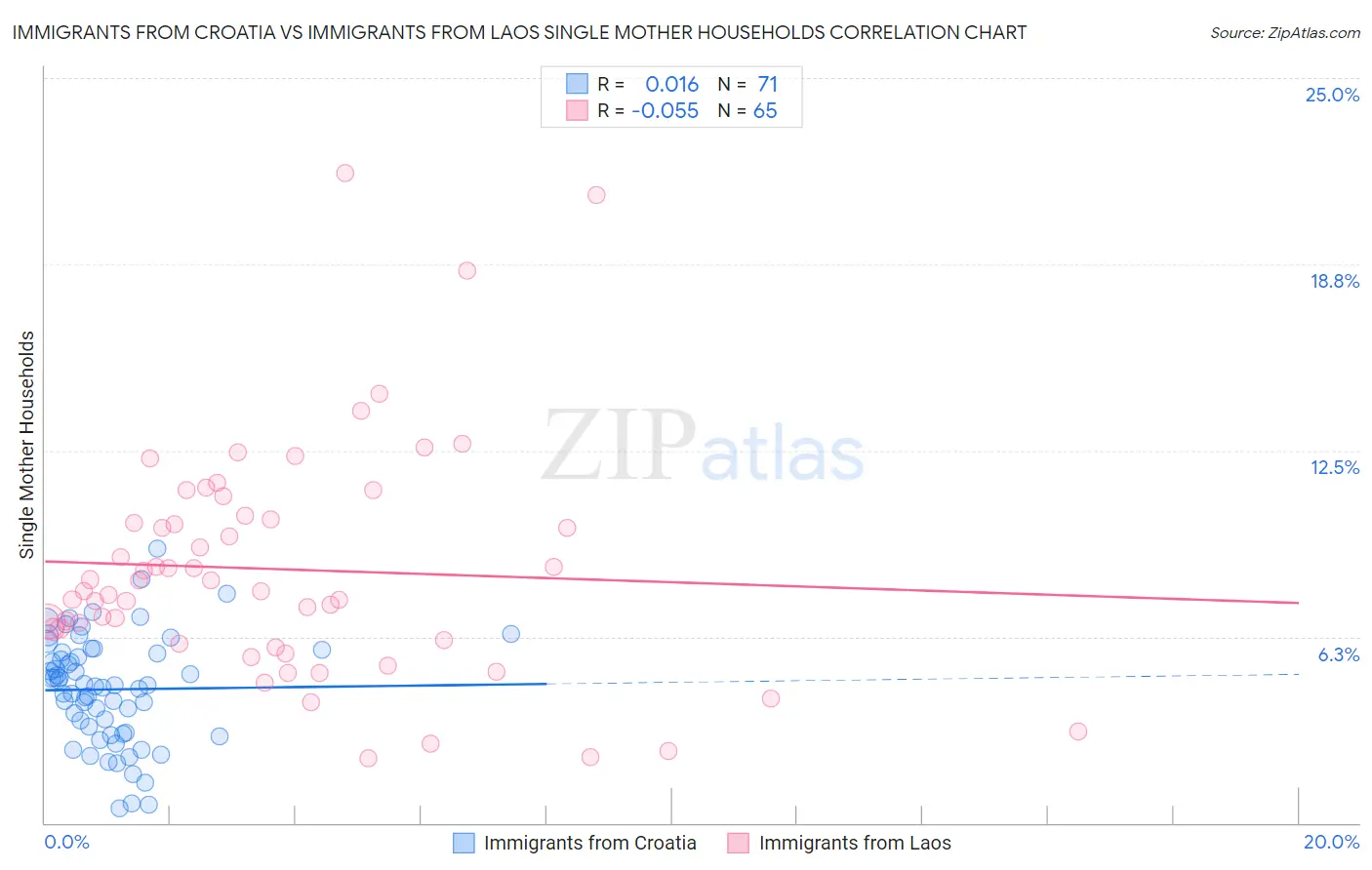 Immigrants from Croatia vs Immigrants from Laos Single Mother Households
