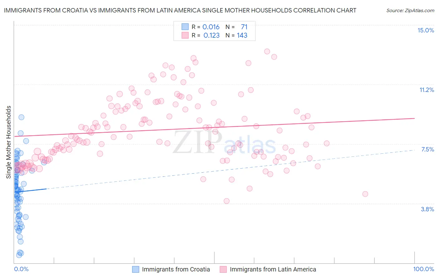 Immigrants from Croatia vs Immigrants from Latin America Single Mother Households