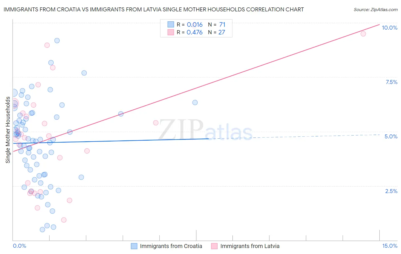 Immigrants from Croatia vs Immigrants from Latvia Single Mother Households