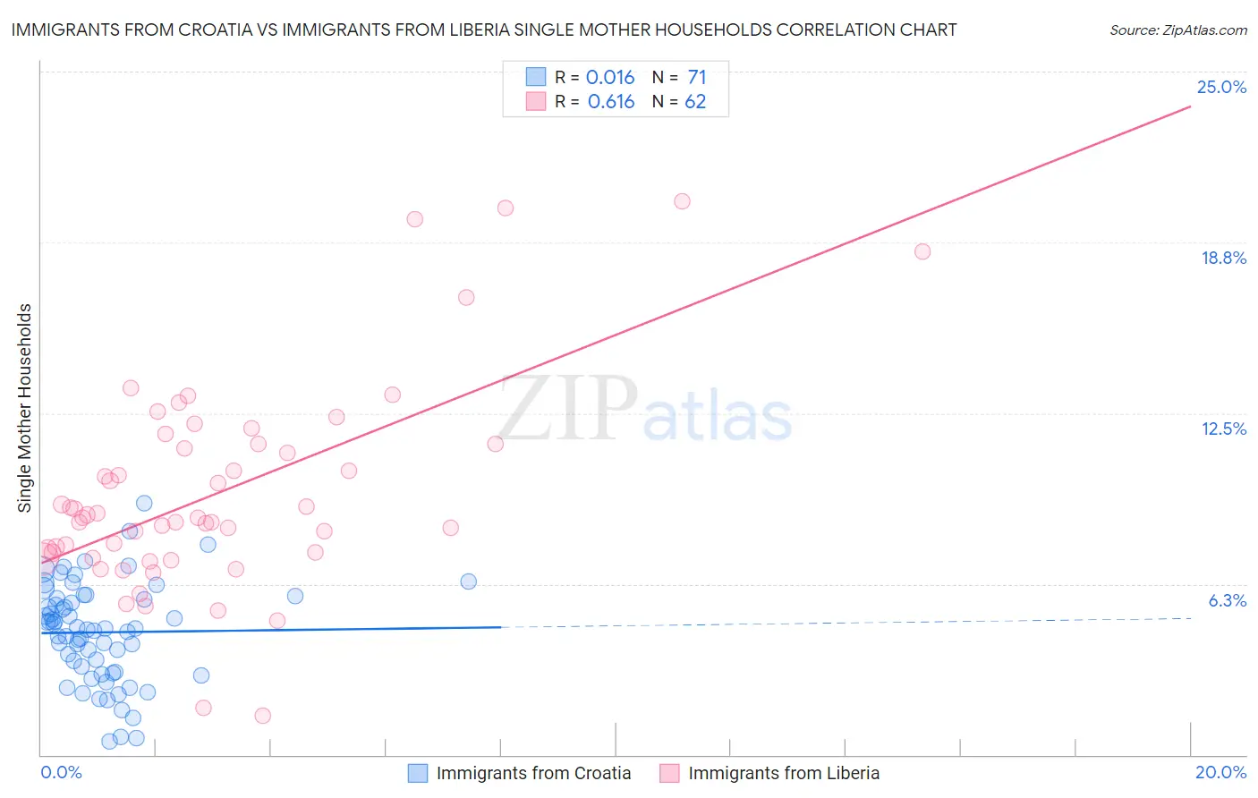 Immigrants from Croatia vs Immigrants from Liberia Single Mother Households
