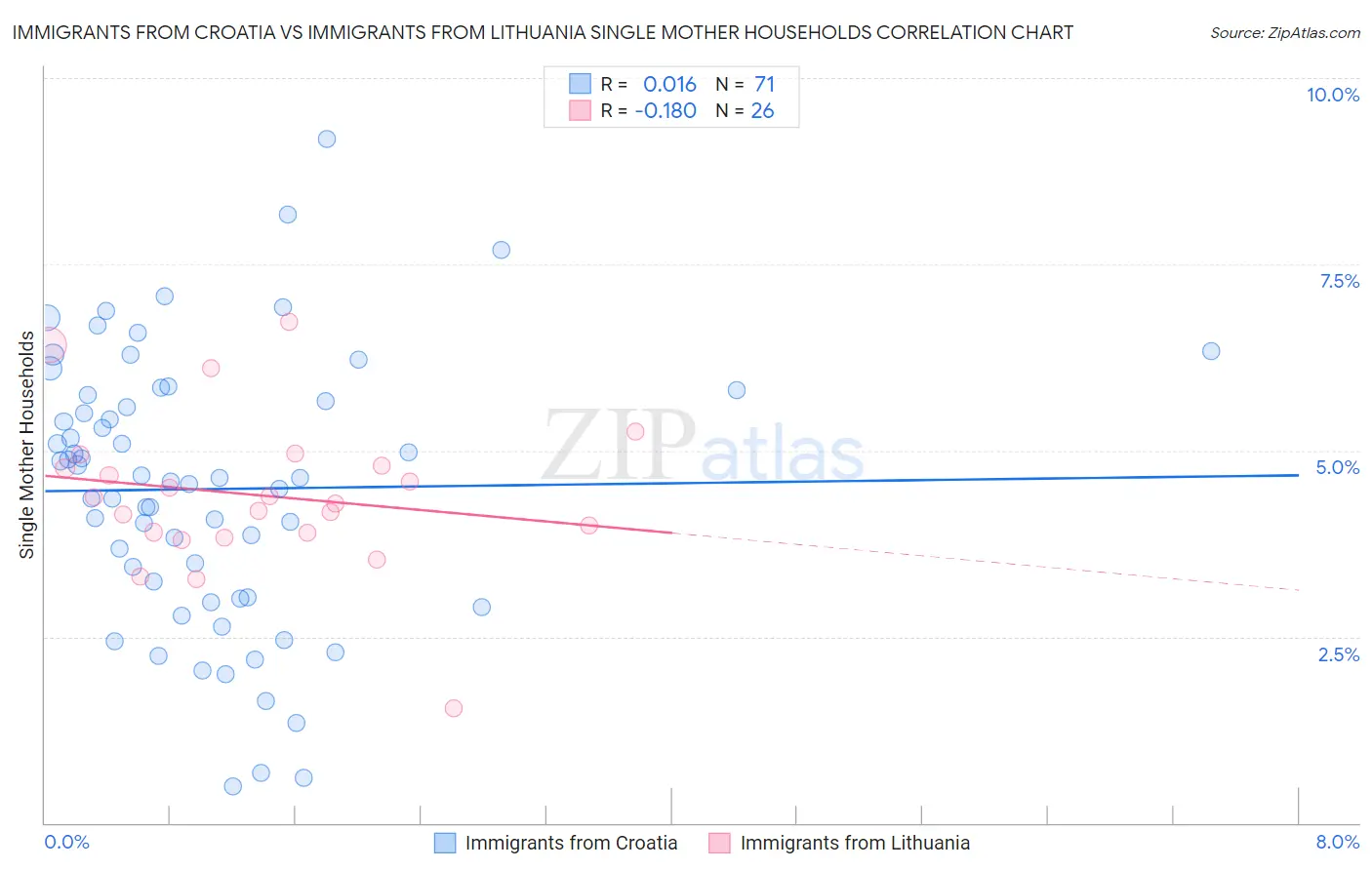Immigrants from Croatia vs Immigrants from Lithuania Single Mother Households