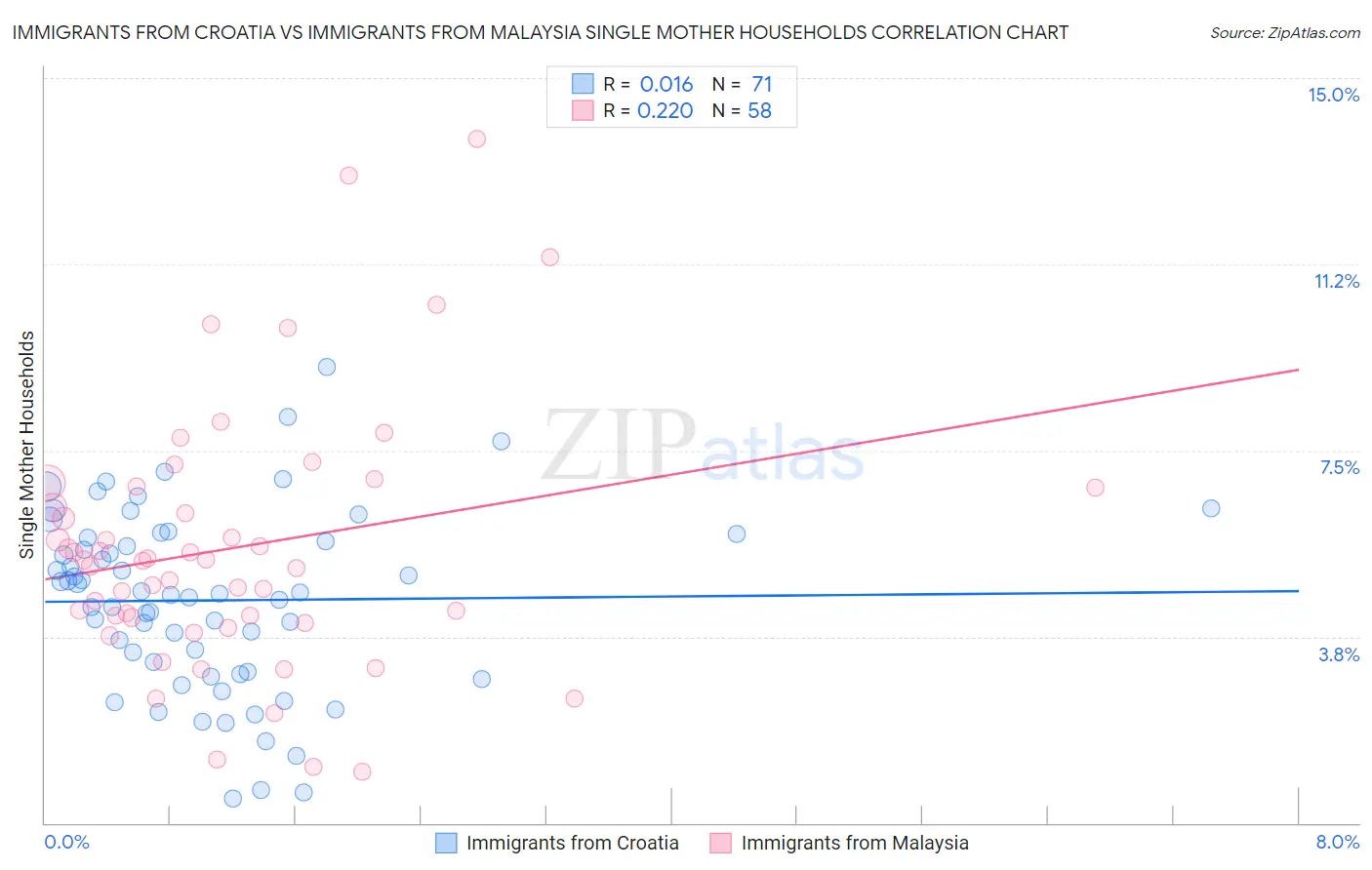 Immigrants from Croatia vs Immigrants from Malaysia Single Mother Households