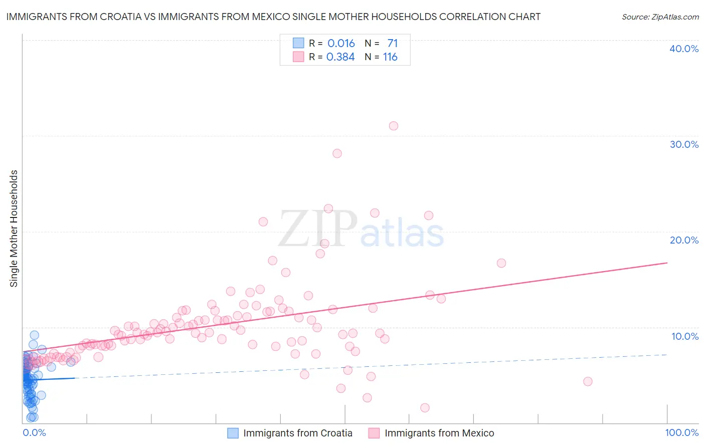 Immigrants from Croatia vs Immigrants from Mexico Single Mother Households