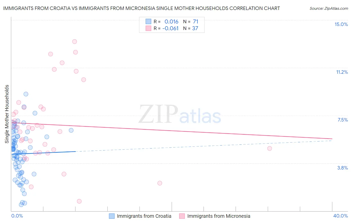 Immigrants from Croatia vs Immigrants from Micronesia Single Mother Households