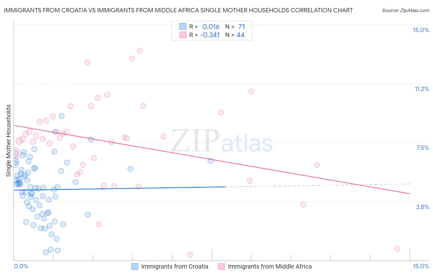 Immigrants from Croatia vs Immigrants from Middle Africa Single Mother Households