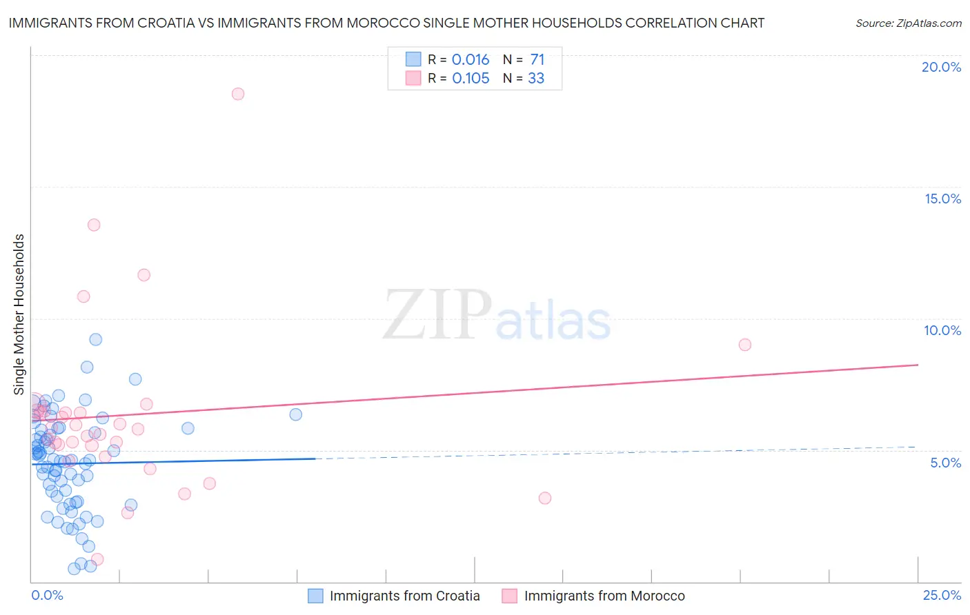 Immigrants from Croatia vs Immigrants from Morocco Single Mother Households