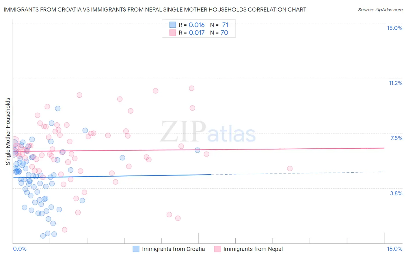 Immigrants from Croatia vs Immigrants from Nepal Single Mother Households