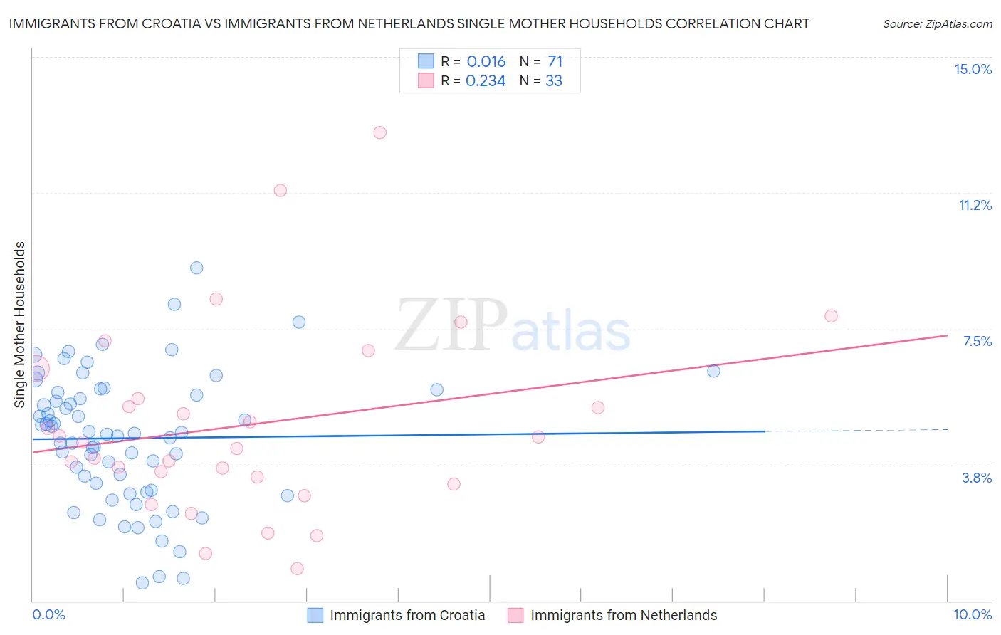 Immigrants from Croatia vs Immigrants from Netherlands Single Mother Households