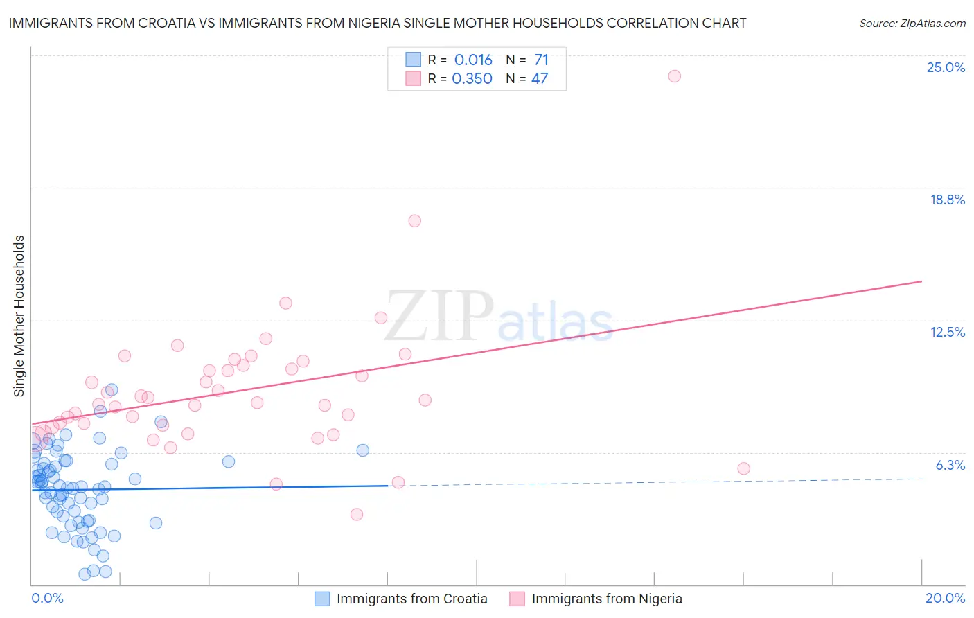 Immigrants from Croatia vs Immigrants from Nigeria Single Mother Households