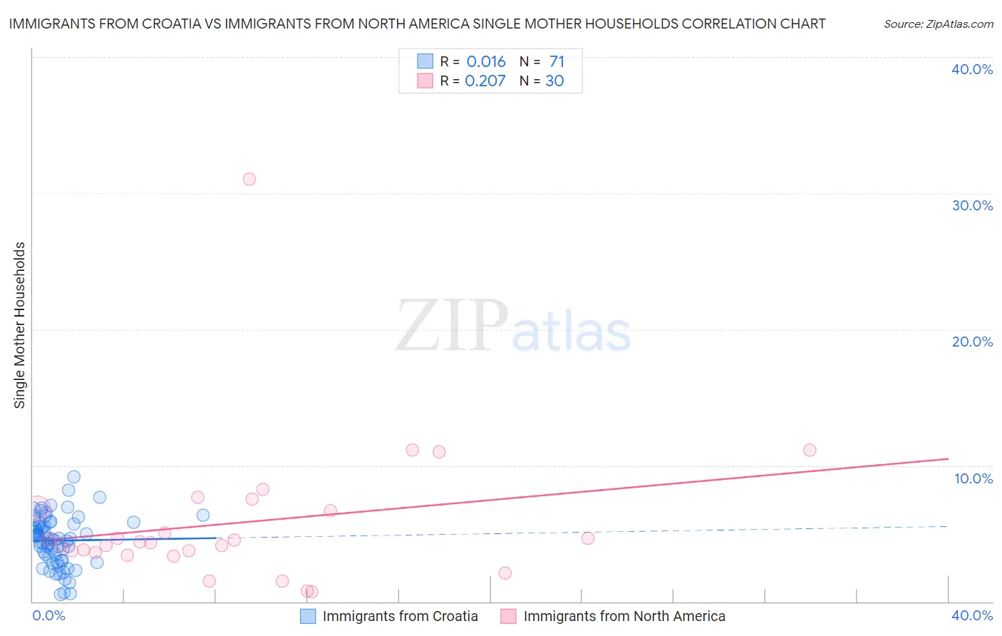 Immigrants from Croatia vs Immigrants from North America Single Mother Households