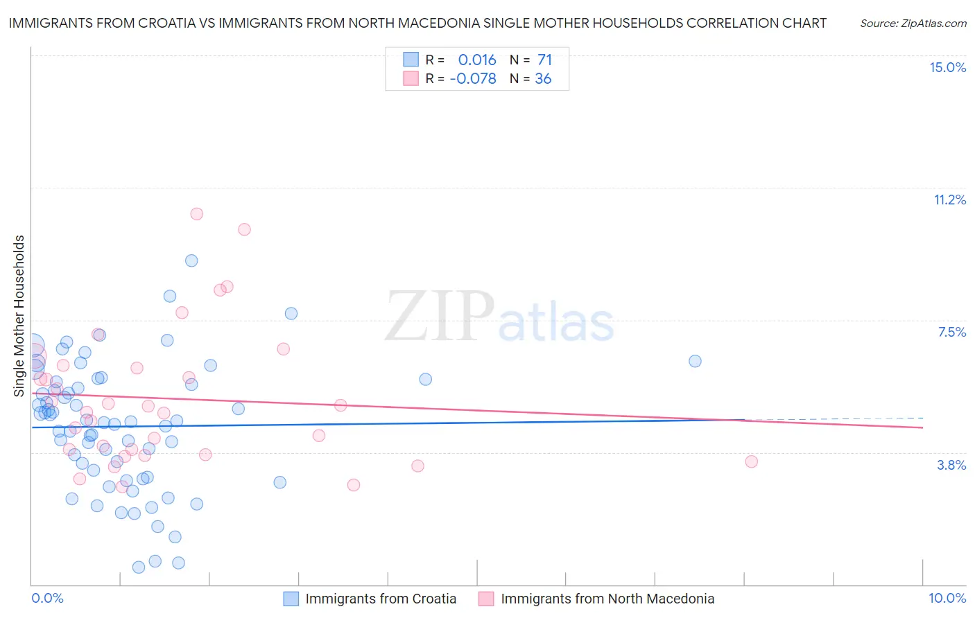 Immigrants from Croatia vs Immigrants from North Macedonia Single Mother Households