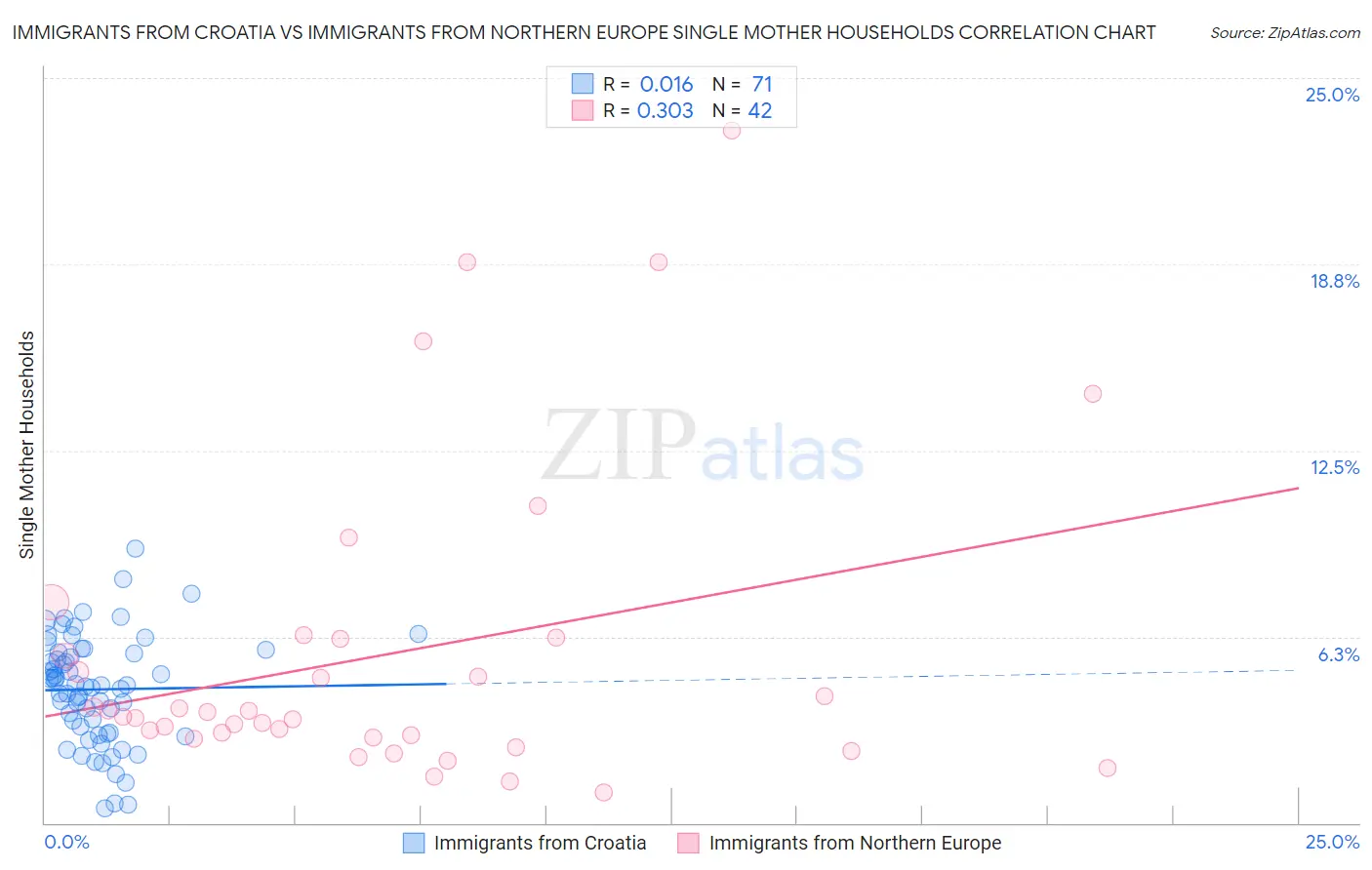 Immigrants from Croatia vs Immigrants from Northern Europe Single Mother Households