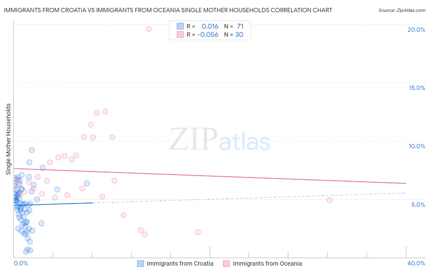Immigrants from Croatia vs Immigrants from Oceania Single Mother Households