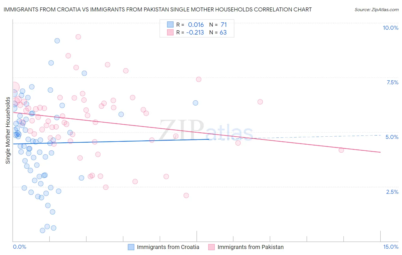 Immigrants from Croatia vs Immigrants from Pakistan Single Mother Households
