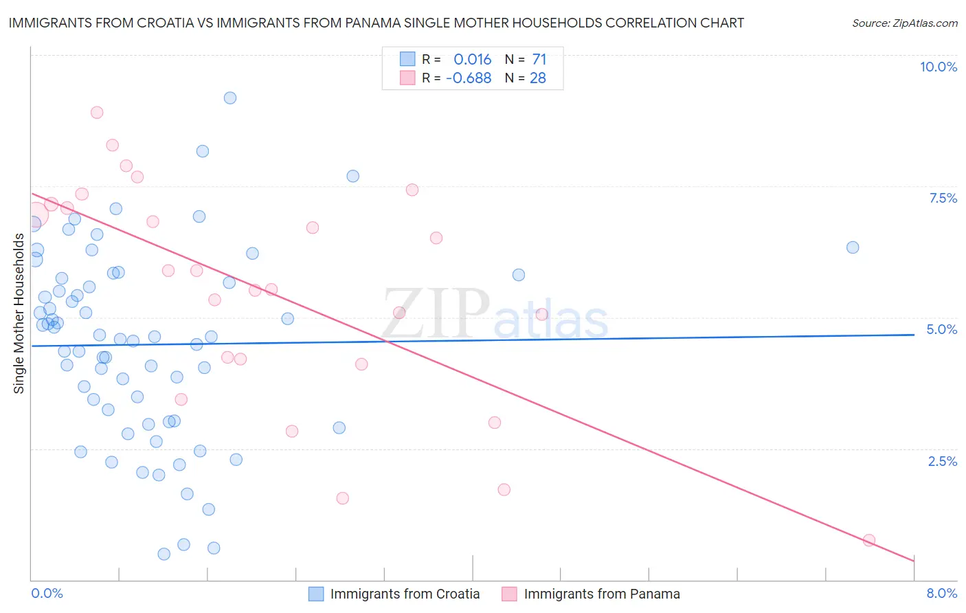 Immigrants from Croatia vs Immigrants from Panama Single Mother Households