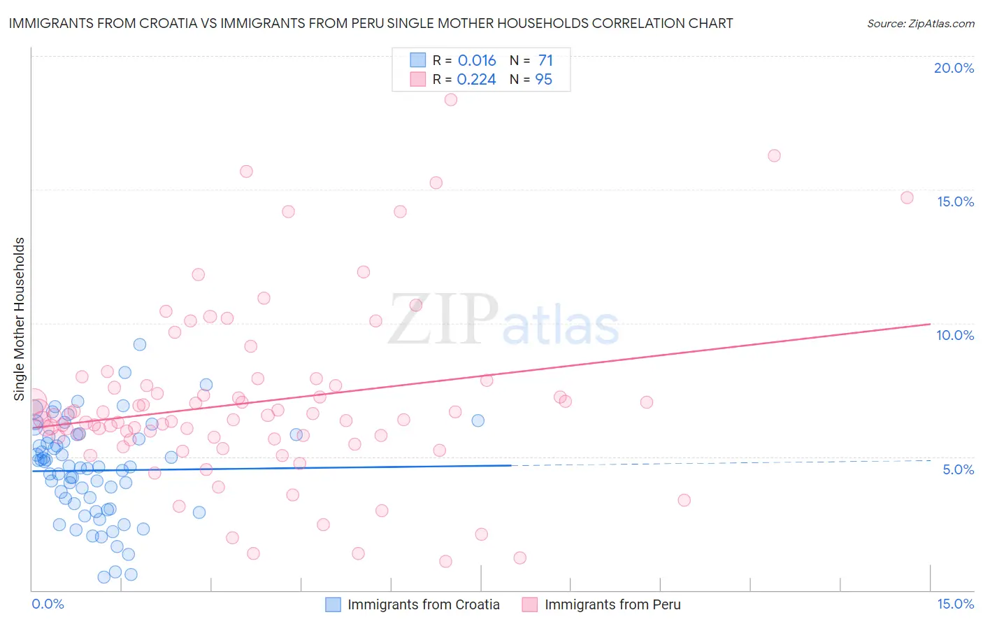 Immigrants from Croatia vs Immigrants from Peru Single Mother Households