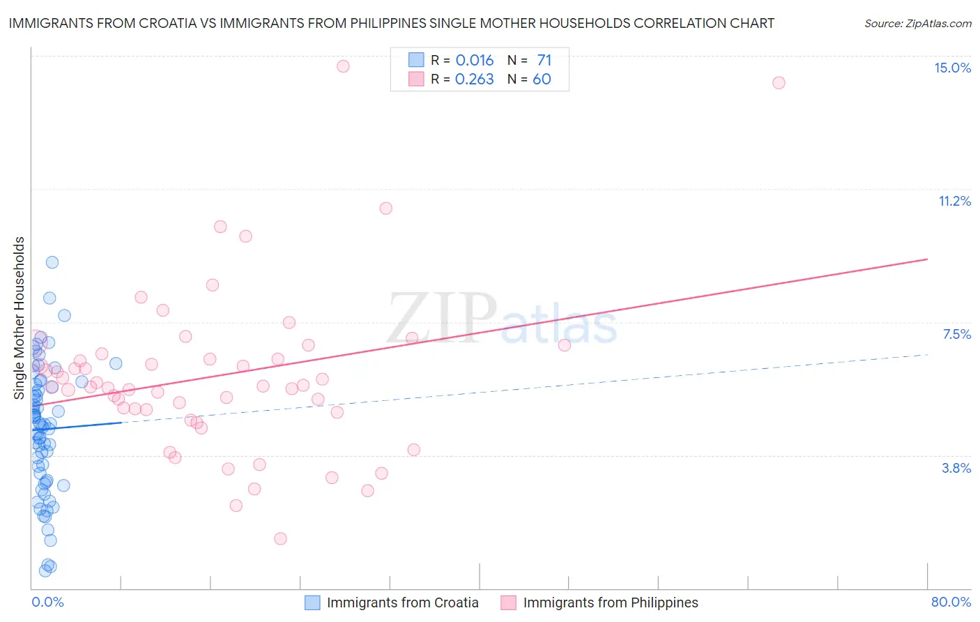 Immigrants from Croatia vs Immigrants from Philippines Single Mother Households