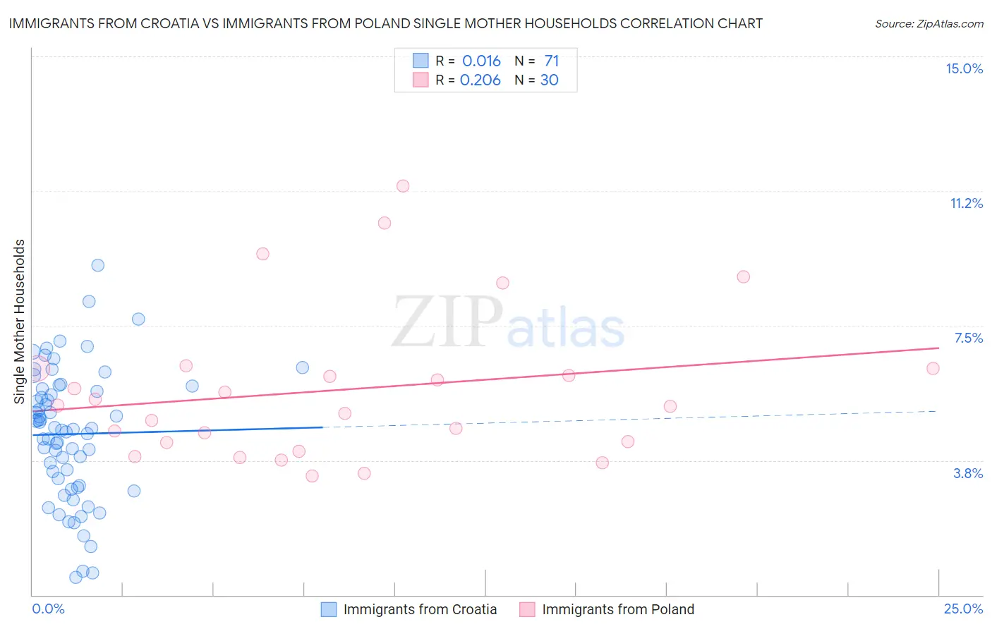Immigrants from Croatia vs Immigrants from Poland Single Mother Households