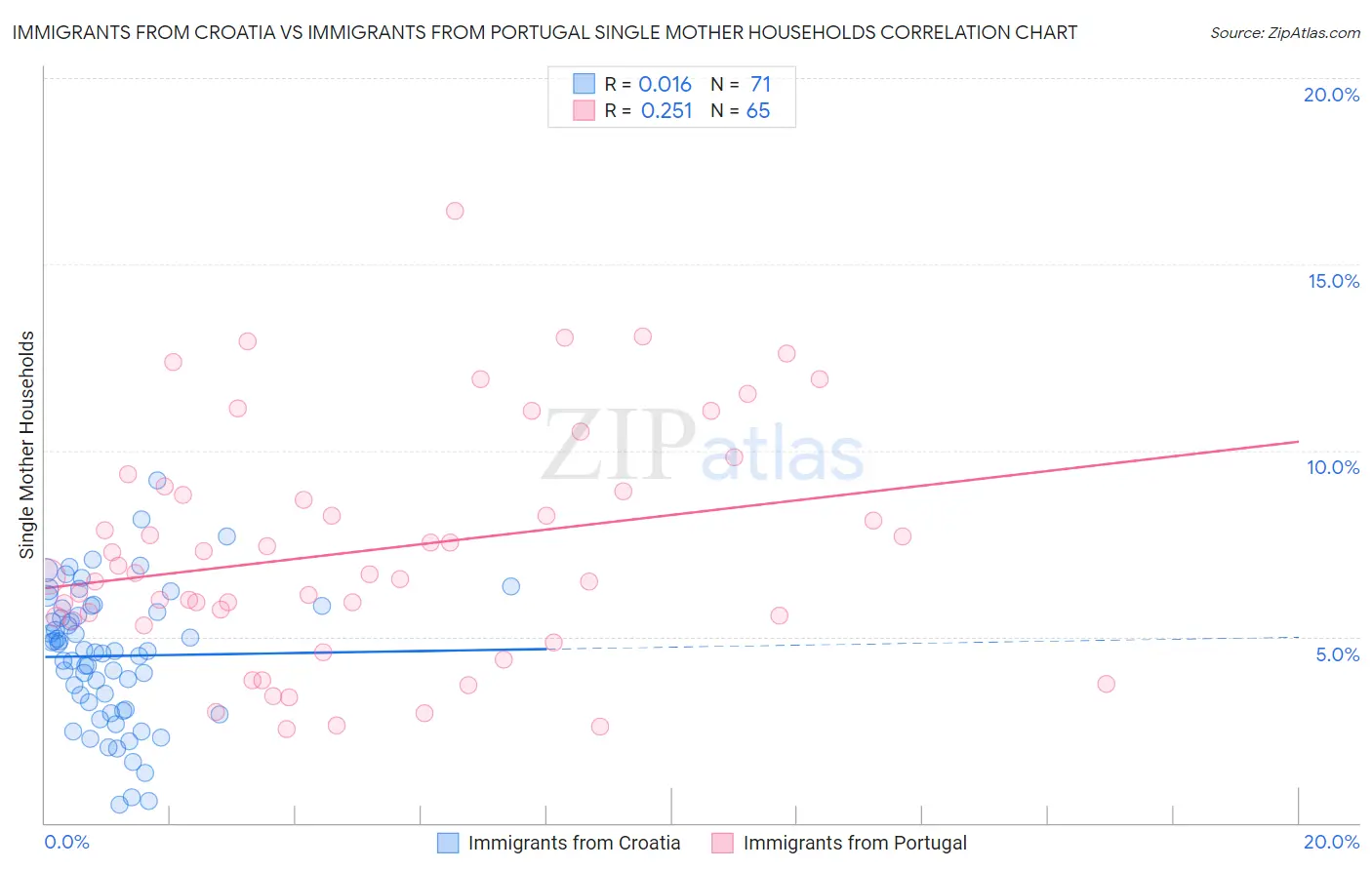 Immigrants from Croatia vs Immigrants from Portugal Single Mother Households