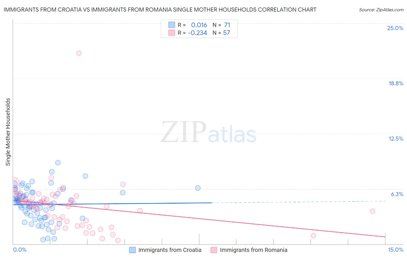 Immigrants from Croatia vs Immigrants from Romania Single Mother Households