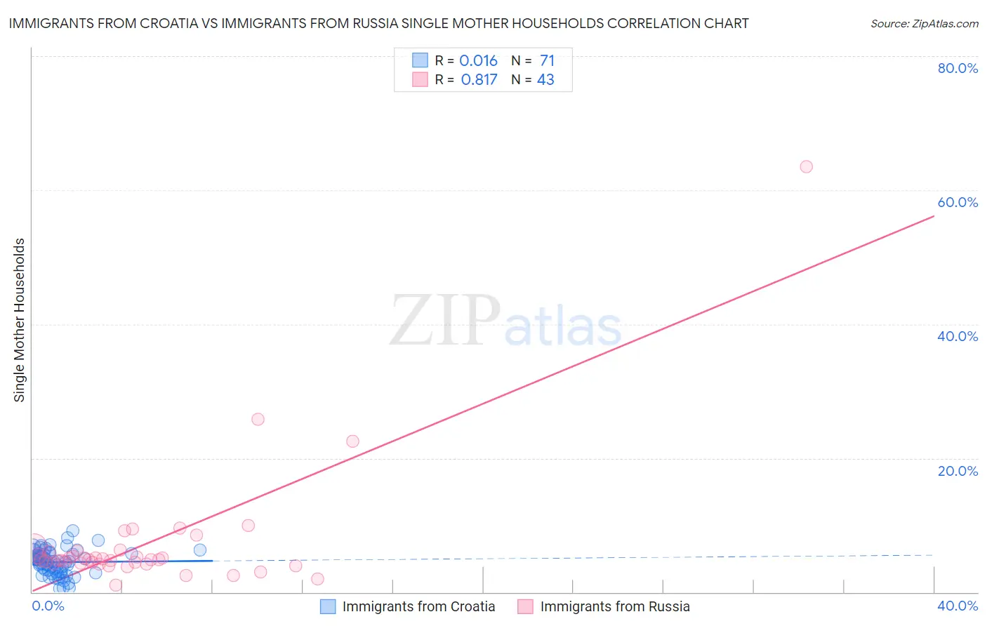 Immigrants from Croatia vs Immigrants from Russia Single Mother Households