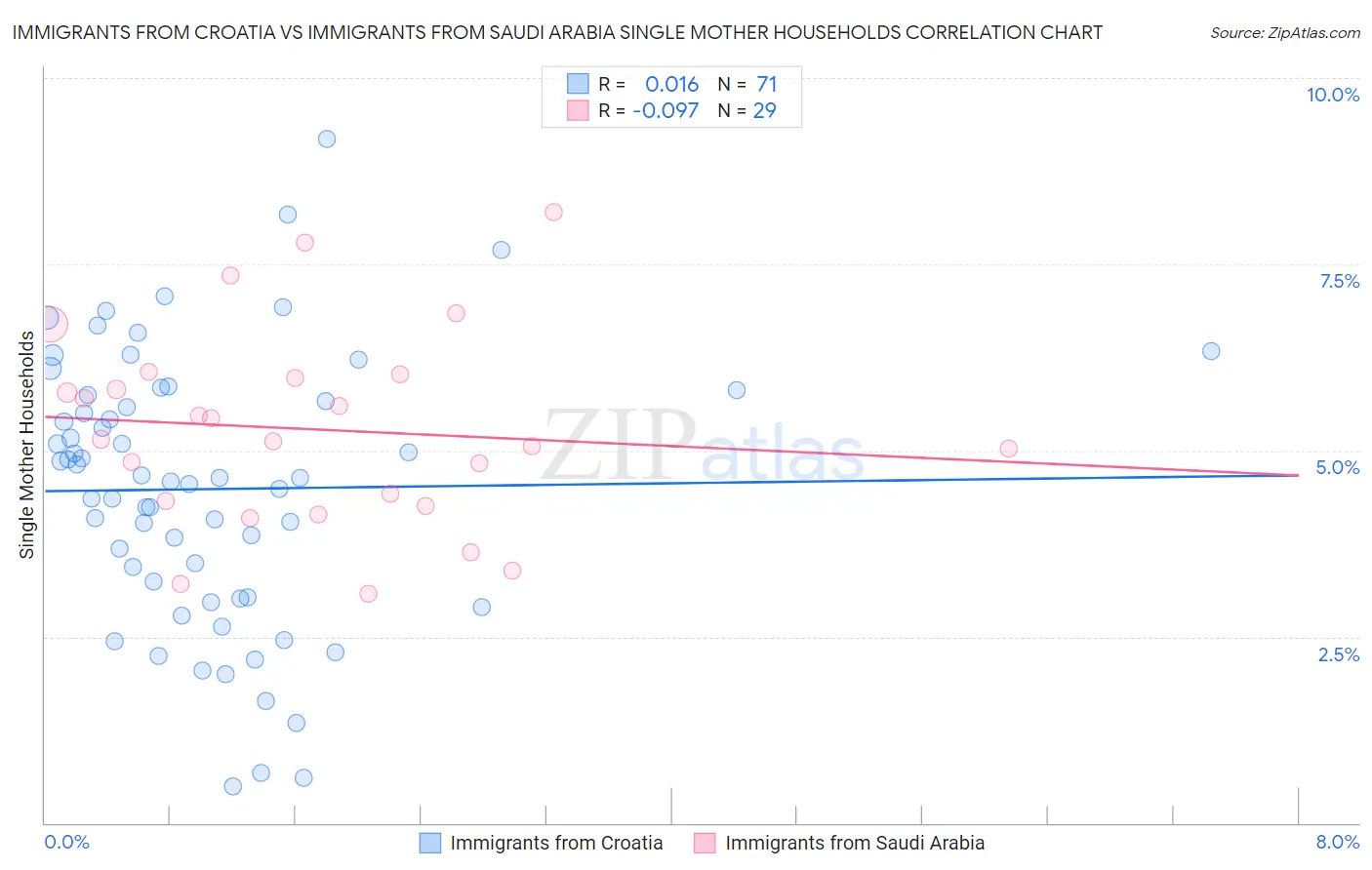 Immigrants from Croatia vs Immigrants from Saudi Arabia Single Mother Households