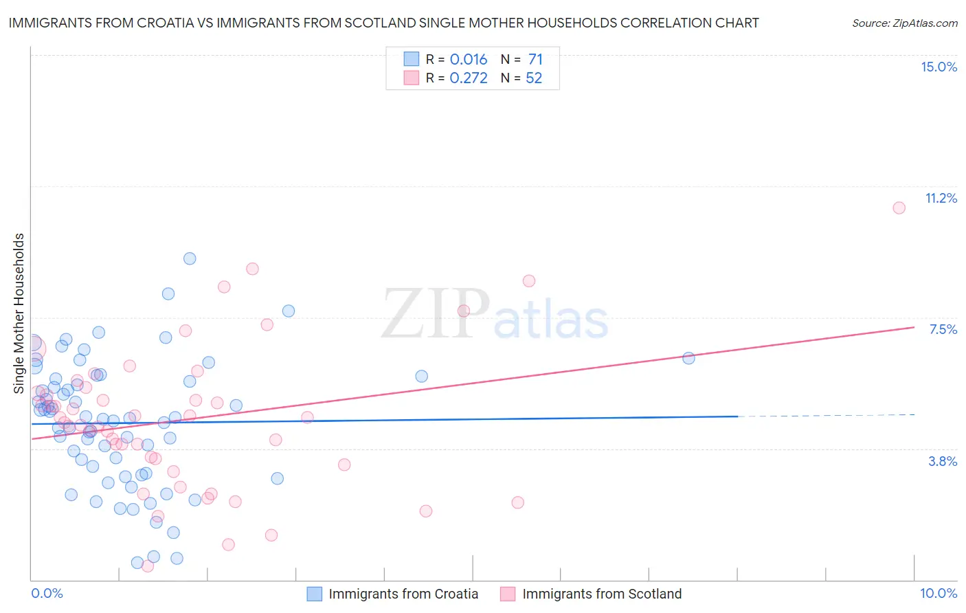 Immigrants from Croatia vs Immigrants from Scotland Single Mother Households
