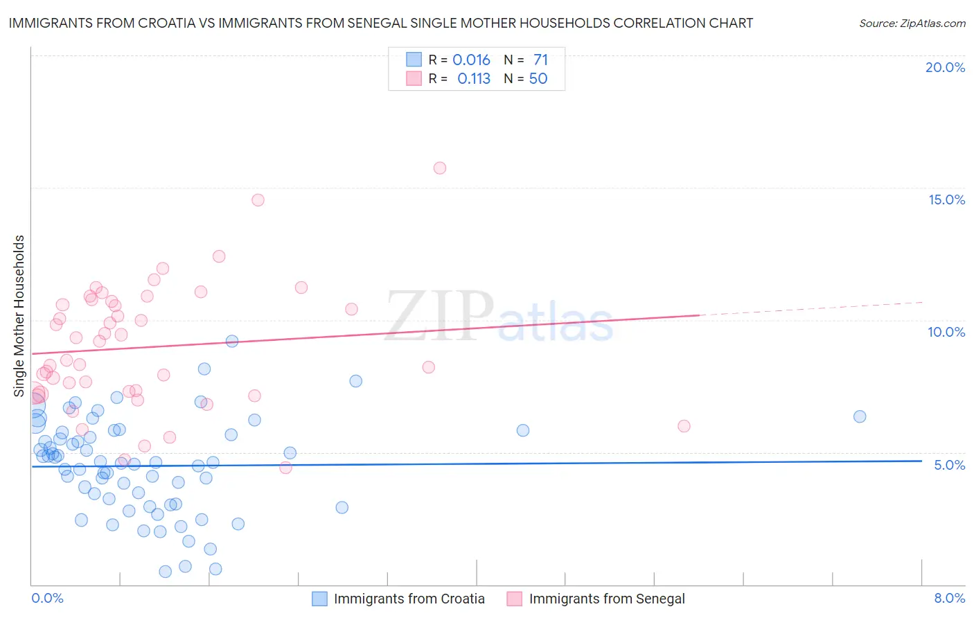 Immigrants from Croatia vs Immigrants from Senegal Single Mother Households