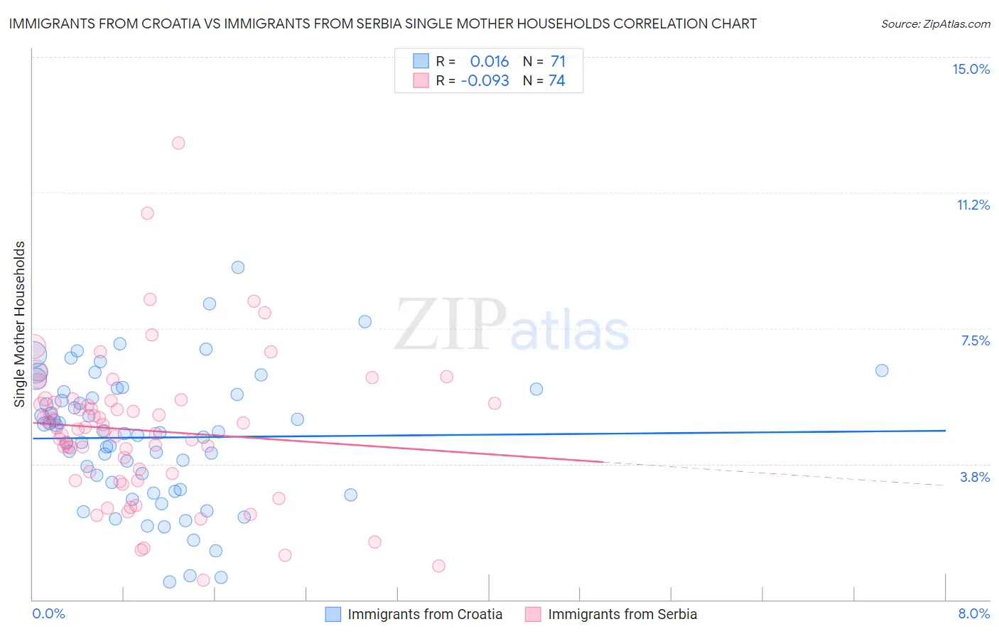 Immigrants from Croatia vs Immigrants from Serbia Single Mother Households