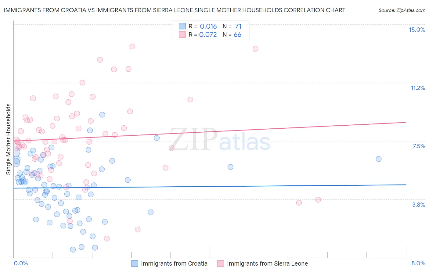 Immigrants from Croatia vs Immigrants from Sierra Leone Single Mother Households