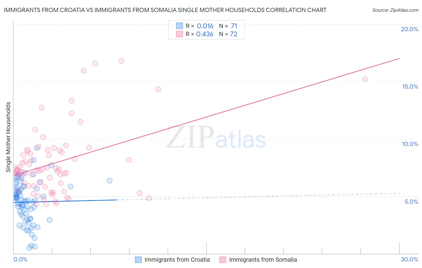 Immigrants from Croatia vs Immigrants from Somalia Single Mother Households