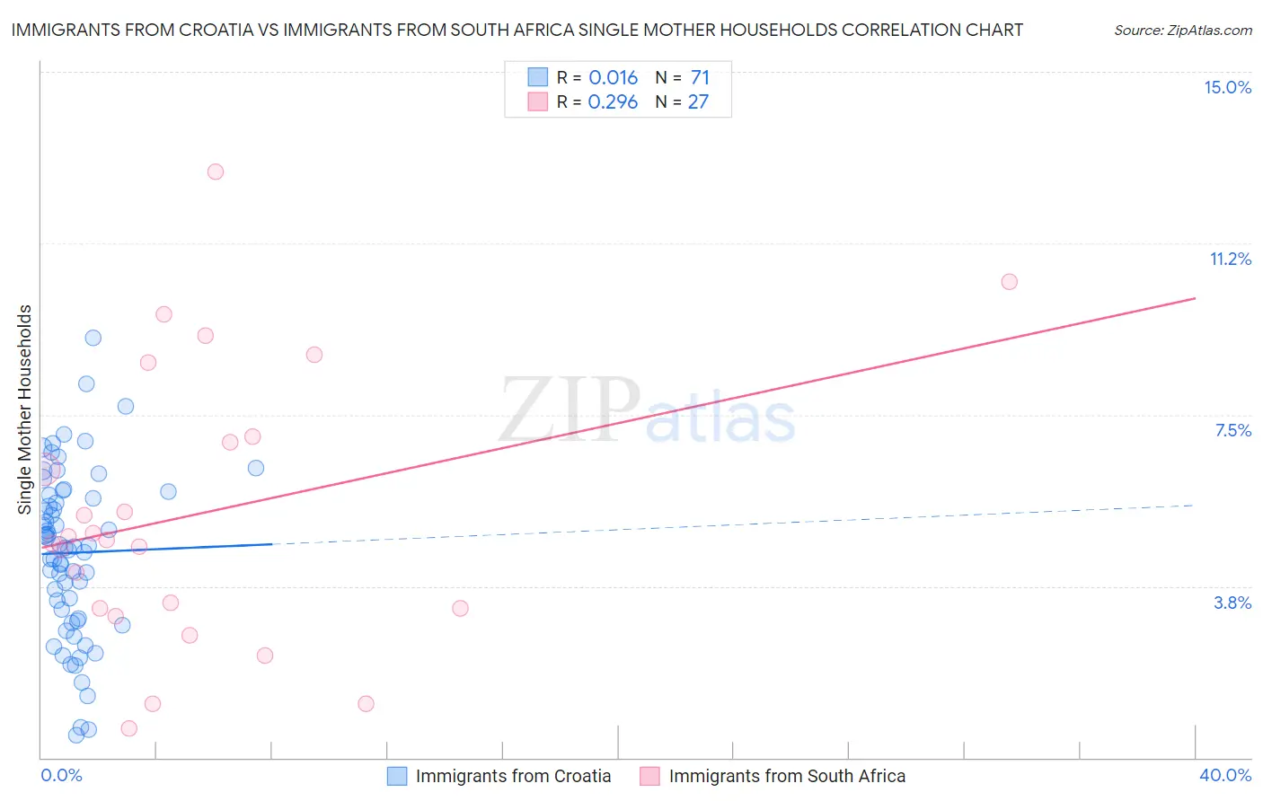 Immigrants from Croatia vs Immigrants from South Africa Single Mother Households