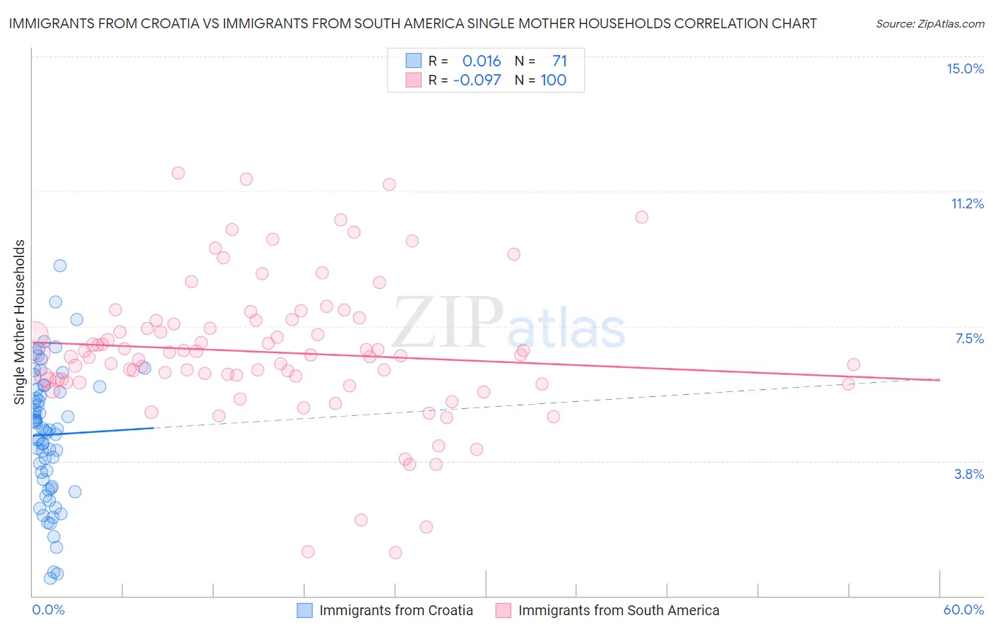 Immigrants from Croatia vs Immigrants from South America Single Mother Households
