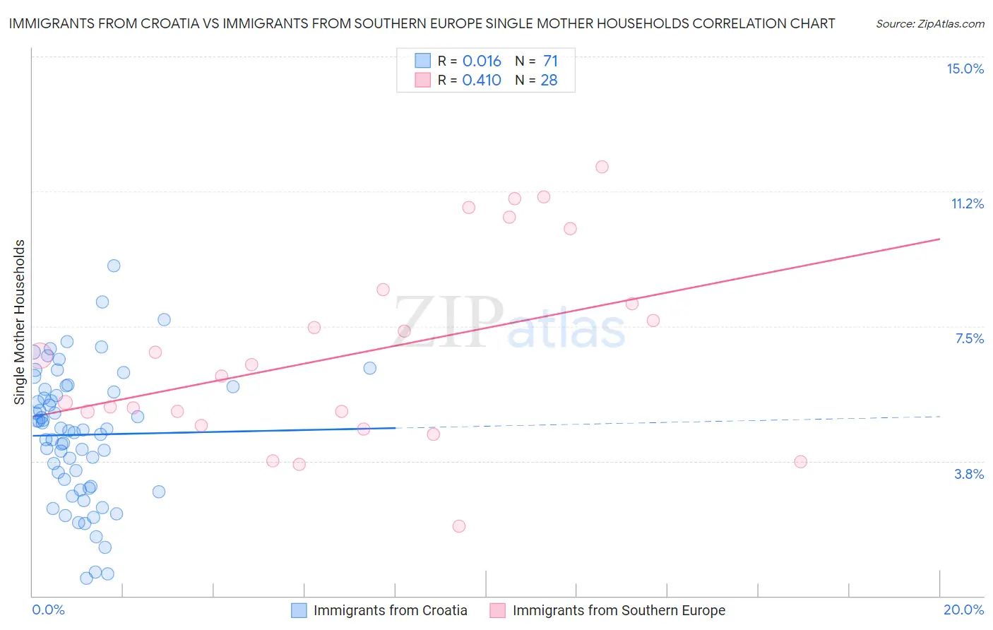 Immigrants from Croatia vs Immigrants from Southern Europe Single Mother Households