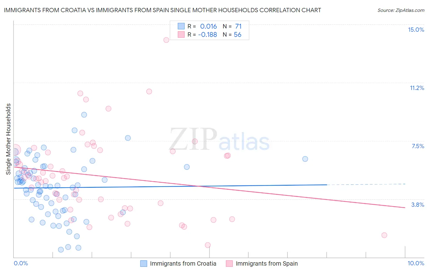 Immigrants from Croatia vs Immigrants from Spain Single Mother Households