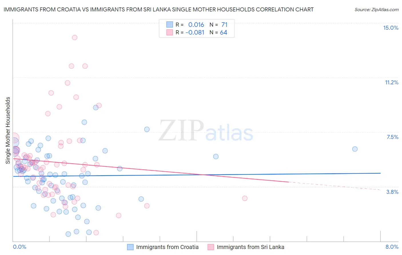 Immigrants from Croatia vs Immigrants from Sri Lanka Single Mother Households