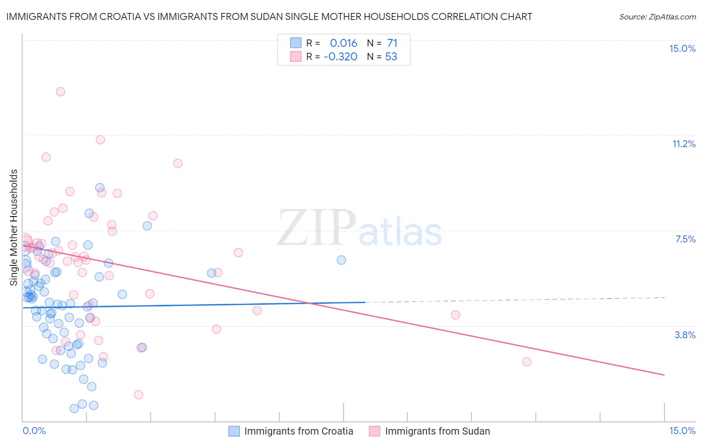 Immigrants from Croatia vs Immigrants from Sudan Single Mother Households