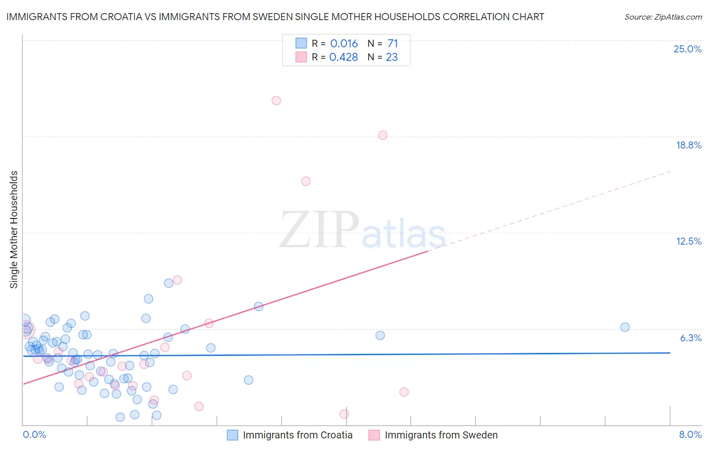Immigrants from Croatia vs Immigrants from Sweden Single Mother Households