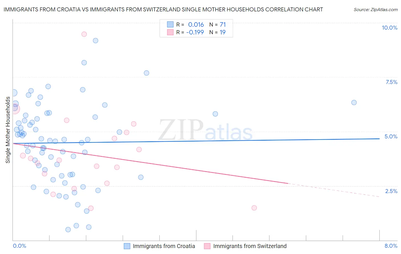 Immigrants from Croatia vs Immigrants from Switzerland Single Mother Households