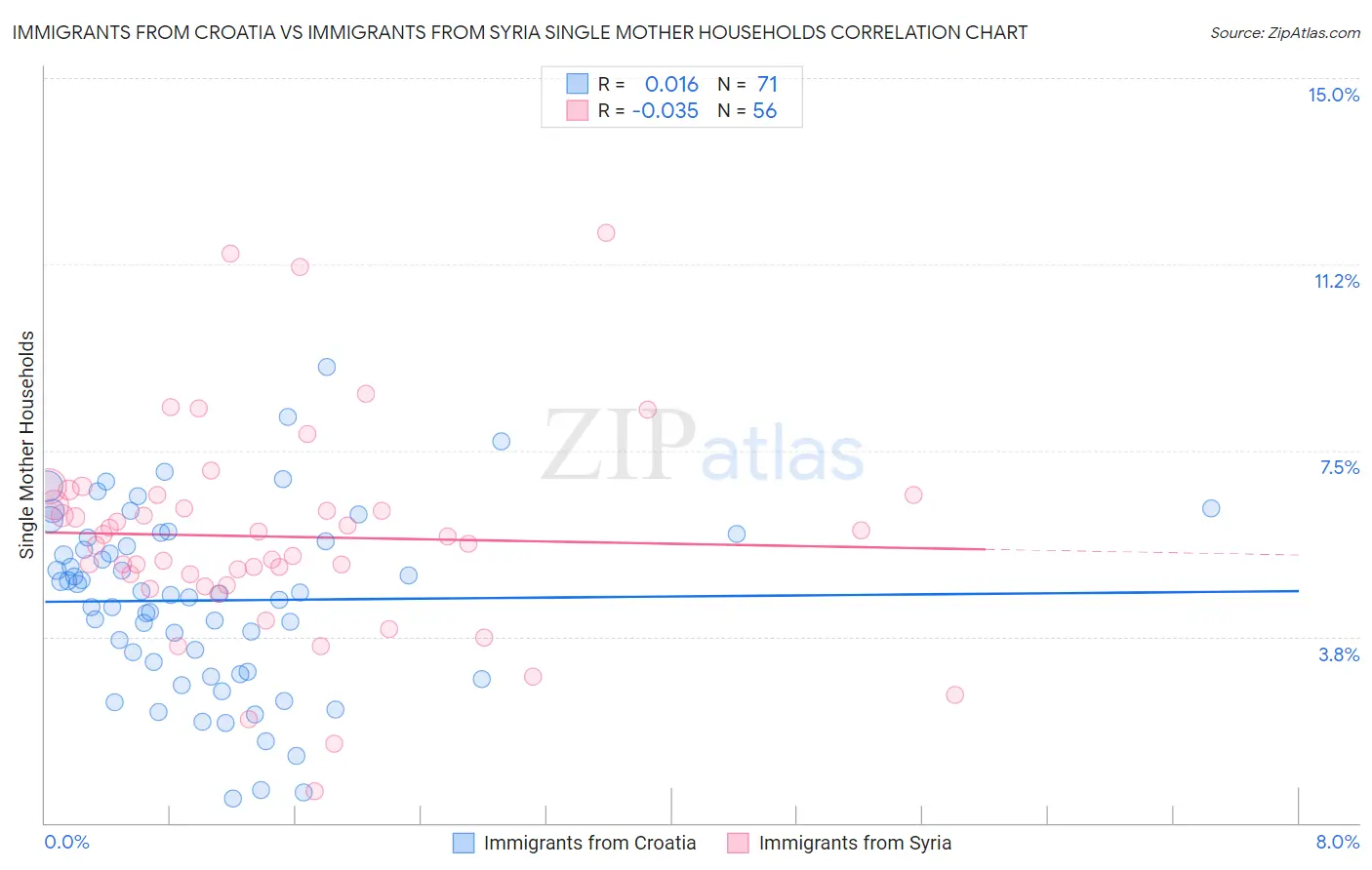 Immigrants from Croatia vs Immigrants from Syria Single Mother Households