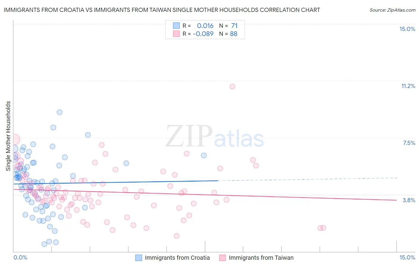 Immigrants from Croatia vs Immigrants from Taiwan Single Mother Households