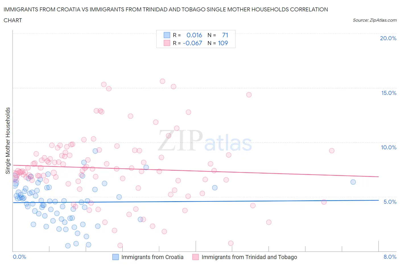 Immigrants from Croatia vs Immigrants from Trinidad and Tobago Single Mother Households