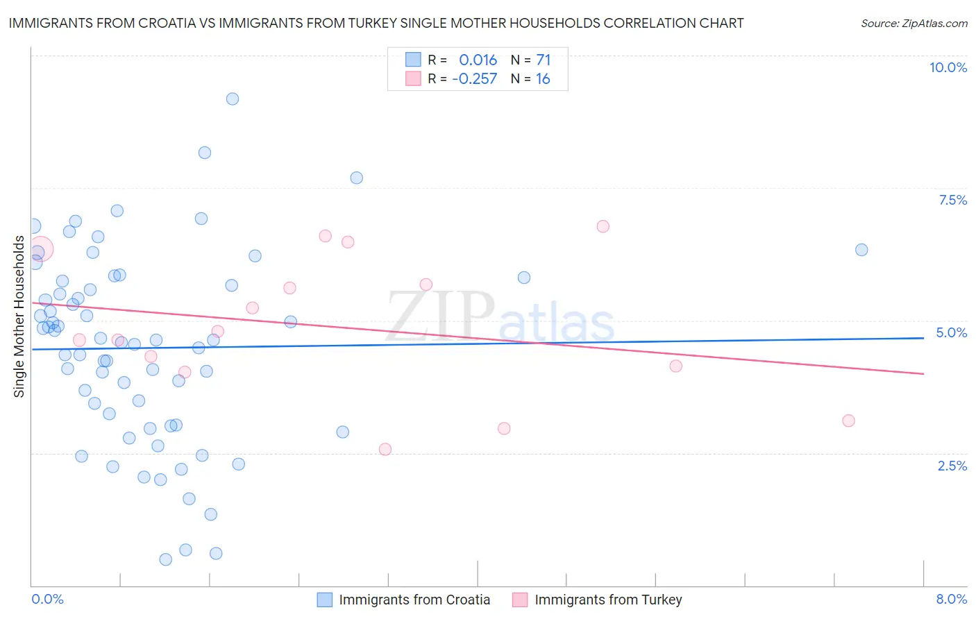 Immigrants from Croatia vs Immigrants from Turkey Single Mother Households