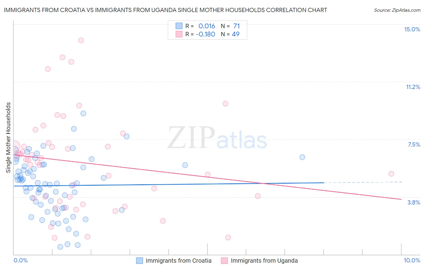 Immigrants from Croatia vs Immigrants from Uganda Single Mother Households