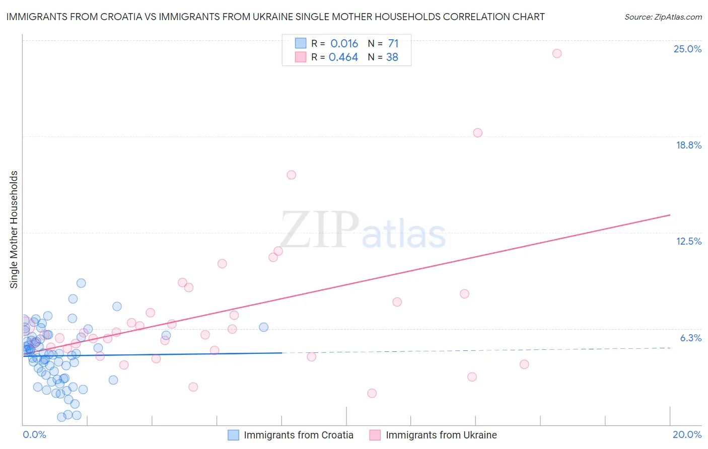 Immigrants from Croatia vs Immigrants from Ukraine Single Mother Households