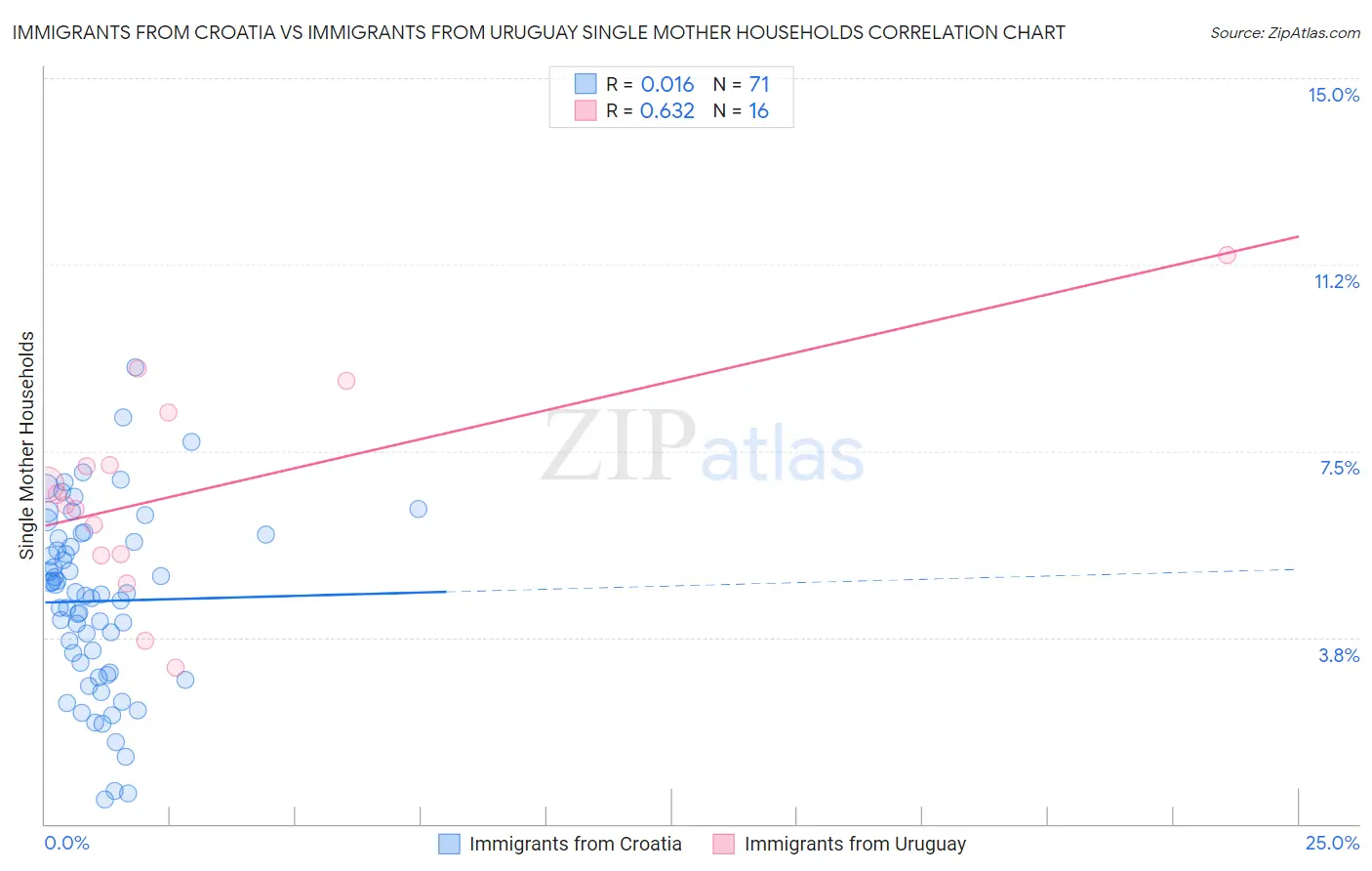 Immigrants from Croatia vs Immigrants from Uruguay Single Mother Households