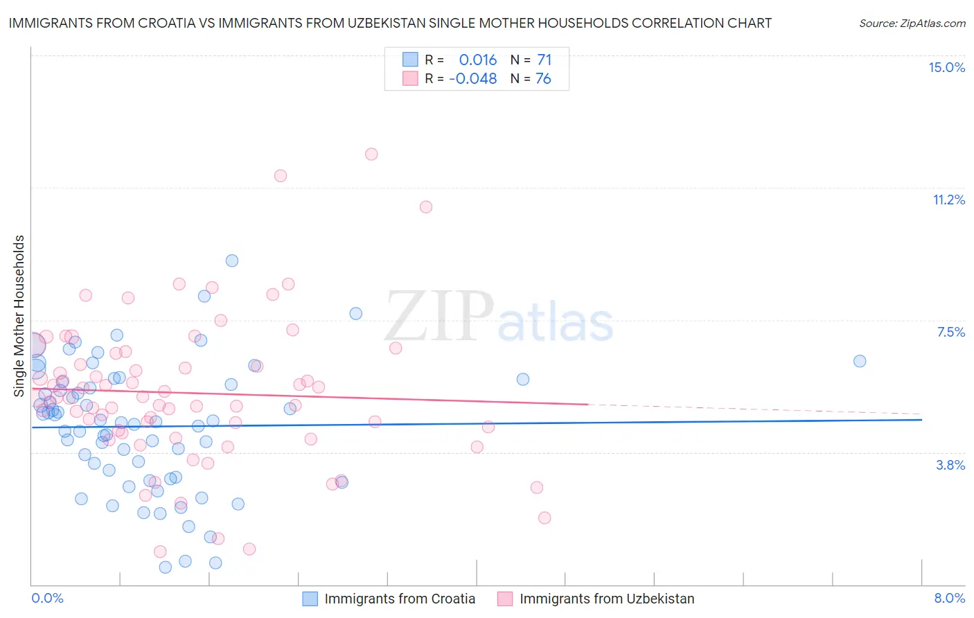 Immigrants from Croatia vs Immigrants from Uzbekistan Single Mother Households