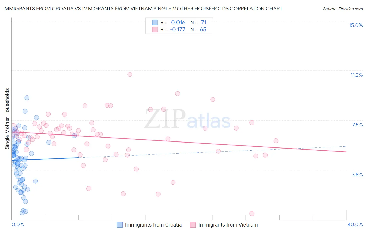 Immigrants from Croatia vs Immigrants from Vietnam Single Mother Households